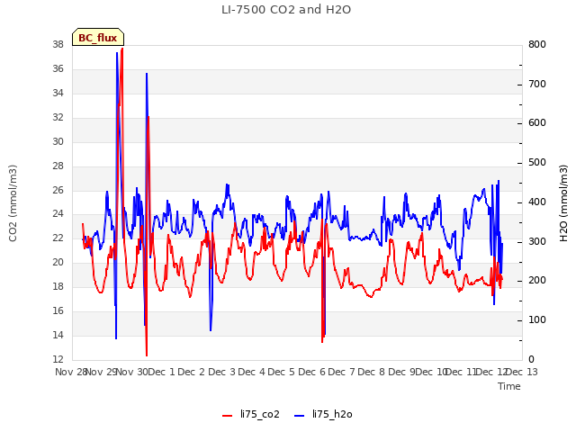 plot of LI-7500 CO2 and H2O