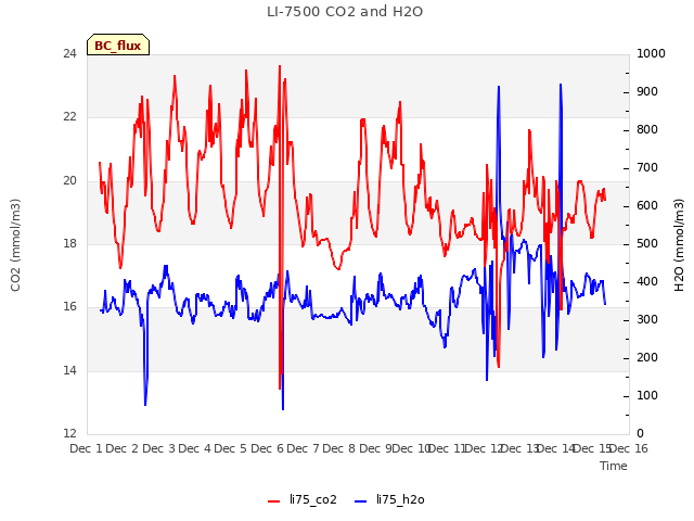 plot of LI-7500 CO2 and H2O