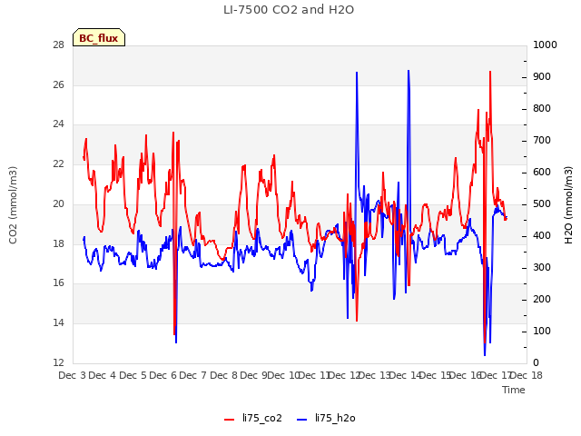 plot of LI-7500 CO2 and H2O