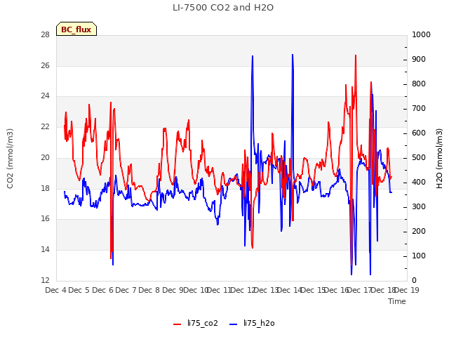 plot of LI-7500 CO2 and H2O