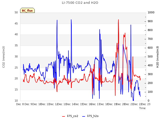 plot of LI-7500 CO2 and H2O