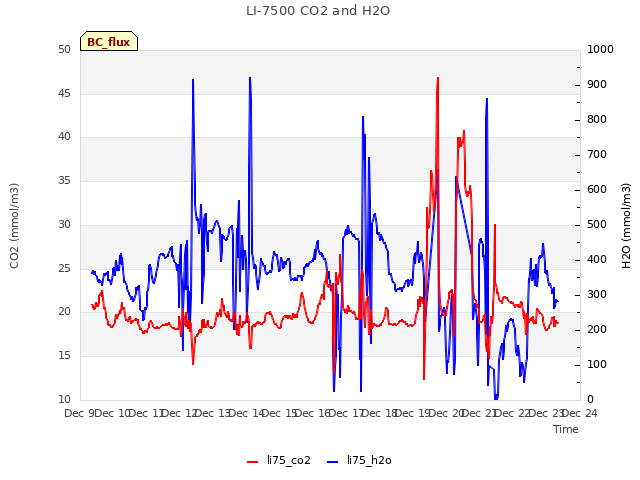 plot of LI-7500 CO2 and H2O