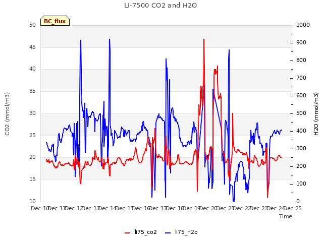 plot of LI-7500 CO2 and H2O