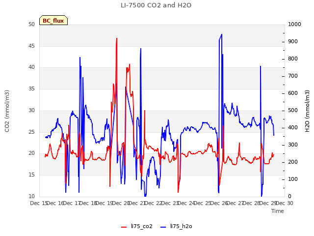 plot of LI-7500 CO2 and H2O