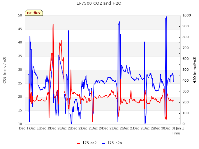plot of LI-7500 CO2 and H2O