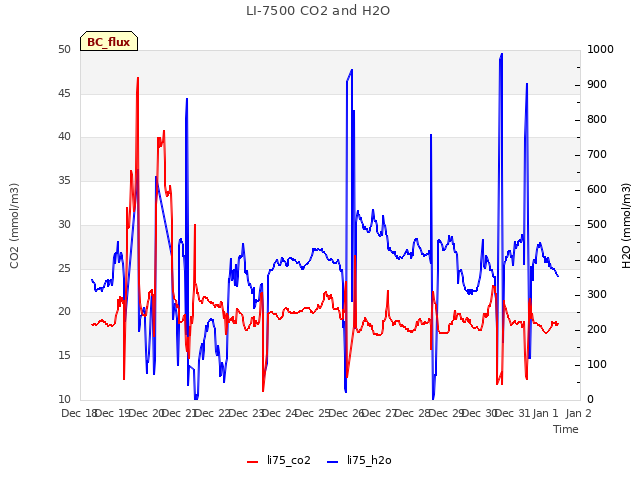 plot of LI-7500 CO2 and H2O