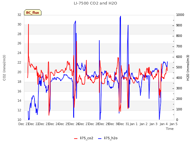 plot of LI-7500 CO2 and H2O