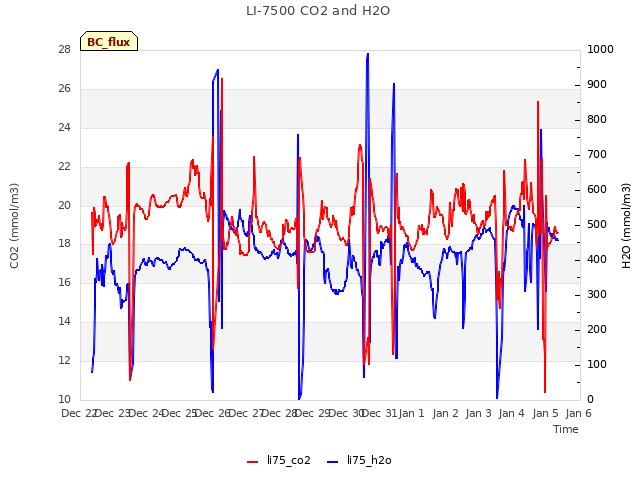 plot of LI-7500 CO2 and H2O