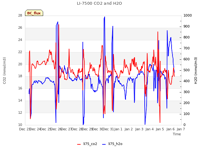 plot of LI-7500 CO2 and H2O