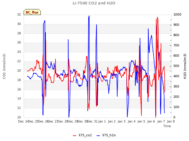 plot of LI-7500 CO2 and H2O