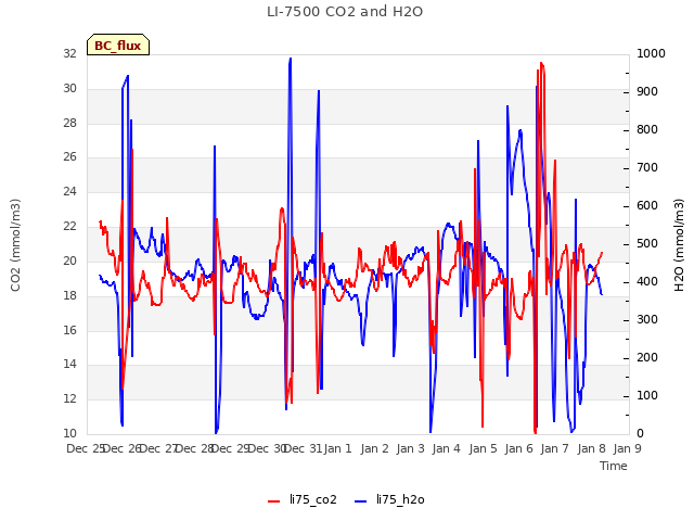 plot of LI-7500 CO2 and H2O