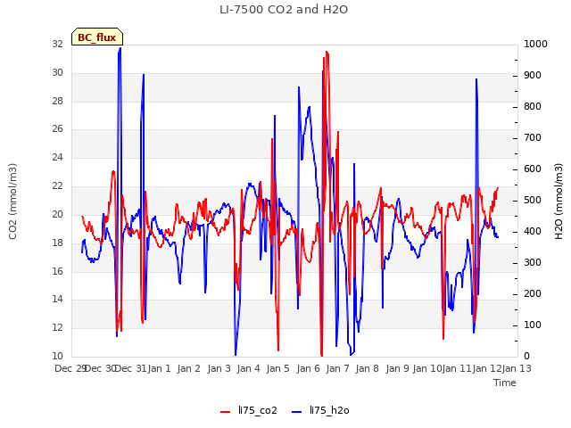 plot of LI-7500 CO2 and H2O