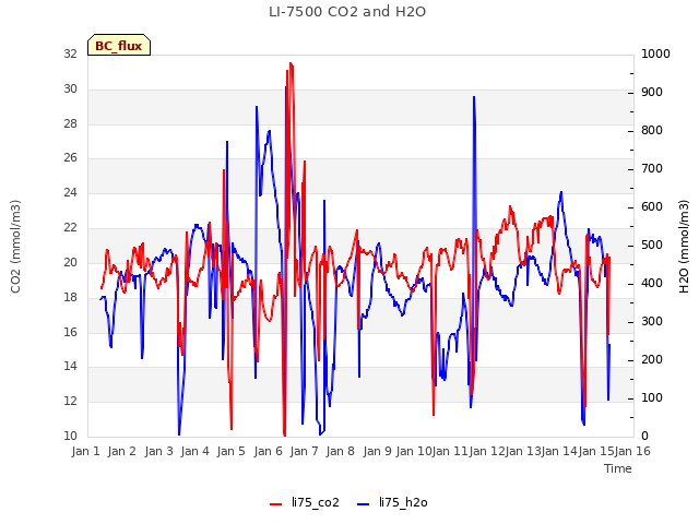 plot of LI-7500 CO2 and H2O