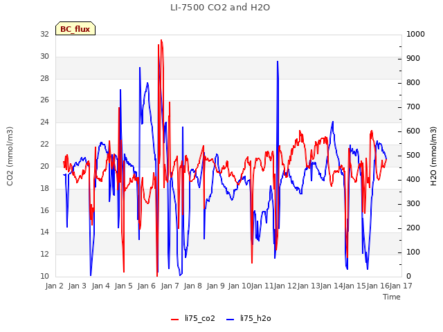 plot of LI-7500 CO2 and H2O