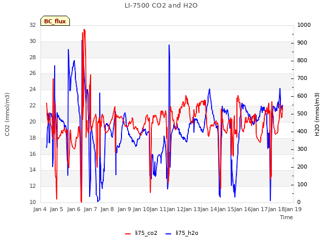 plot of LI-7500 CO2 and H2O