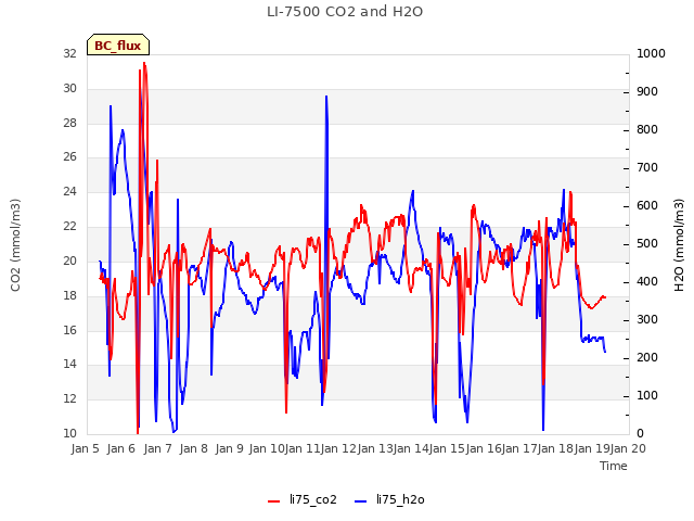 plot of LI-7500 CO2 and H2O