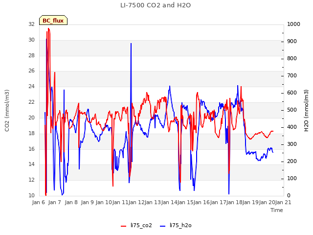 plot of LI-7500 CO2 and H2O