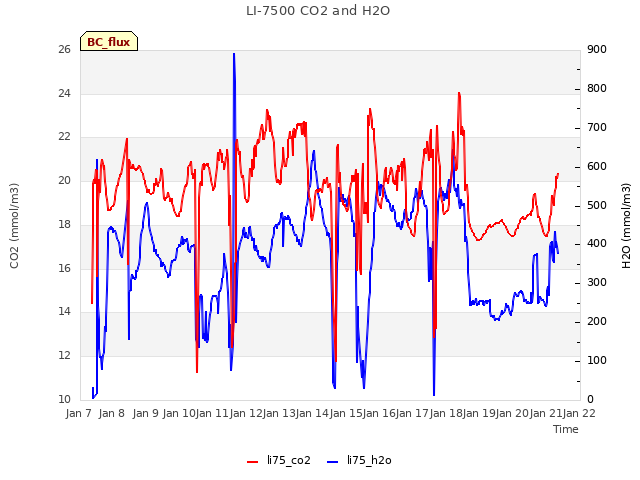 plot of LI-7500 CO2 and H2O