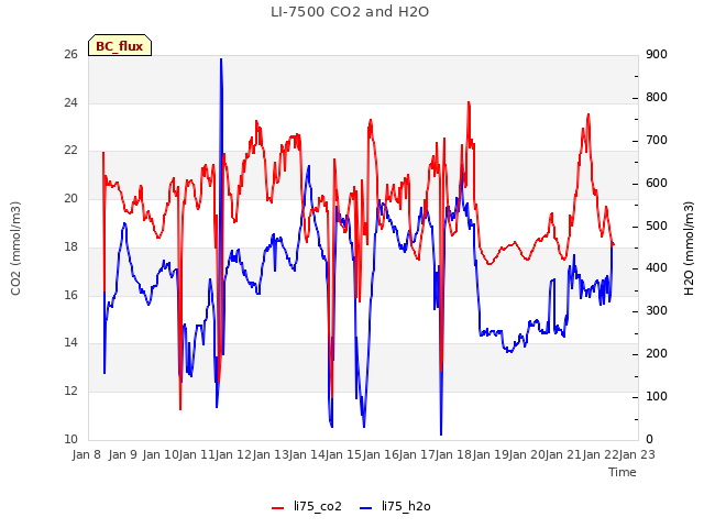 plot of LI-7500 CO2 and H2O