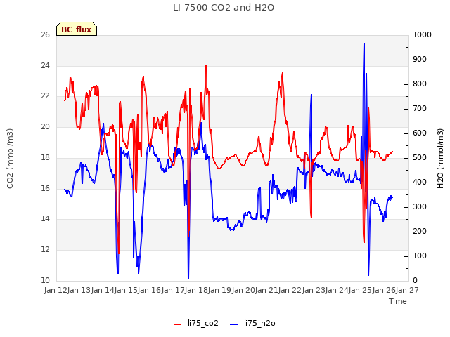 plot of LI-7500 CO2 and H2O