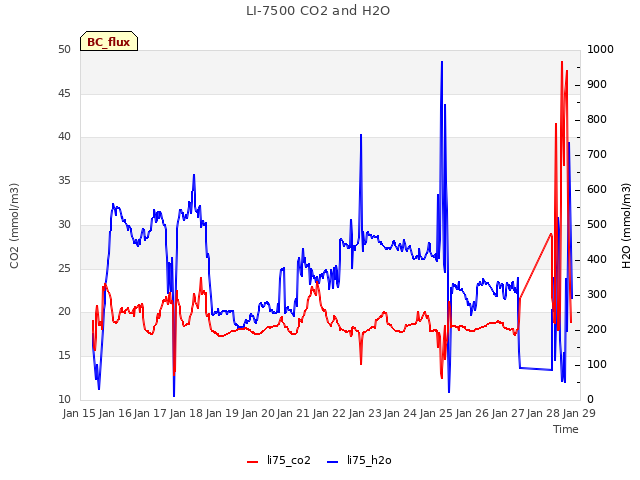 plot of LI-7500 CO2 and H2O