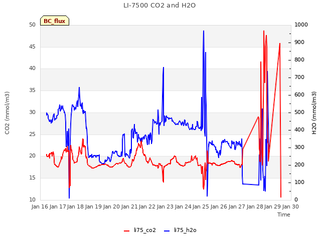 plot of LI-7500 CO2 and H2O