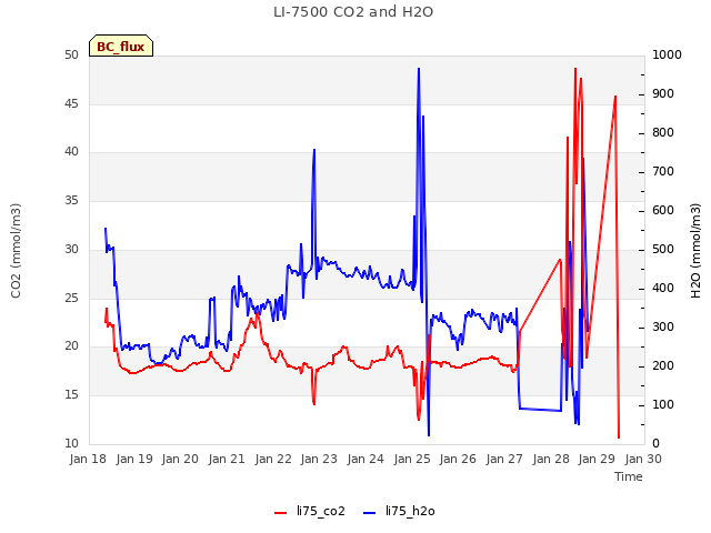 plot of LI-7500 CO2 and H2O