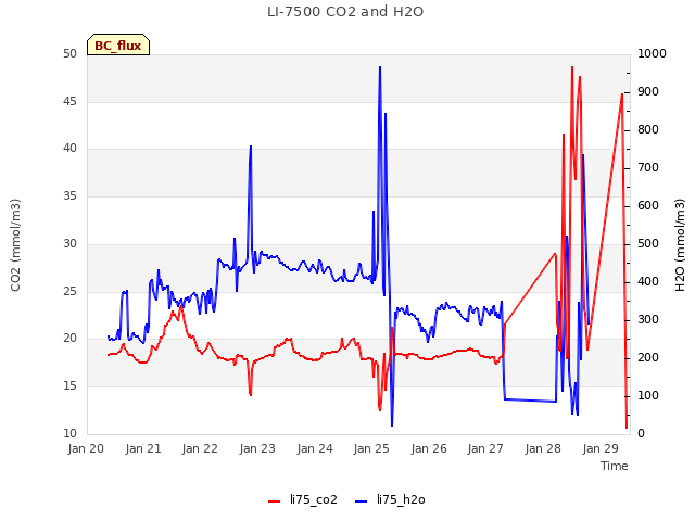 plot of LI-7500 CO2 and H2O