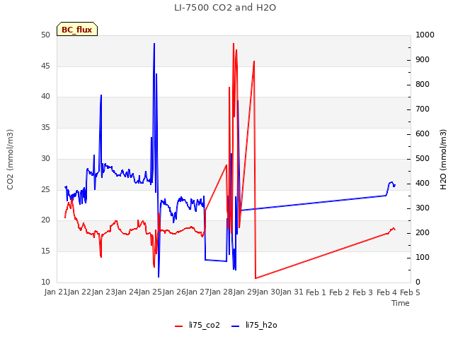 plot of LI-7500 CO2 and H2O