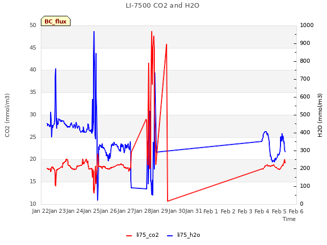 plot of LI-7500 CO2 and H2O