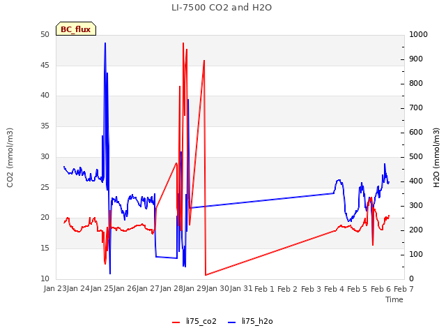 plot of LI-7500 CO2 and H2O