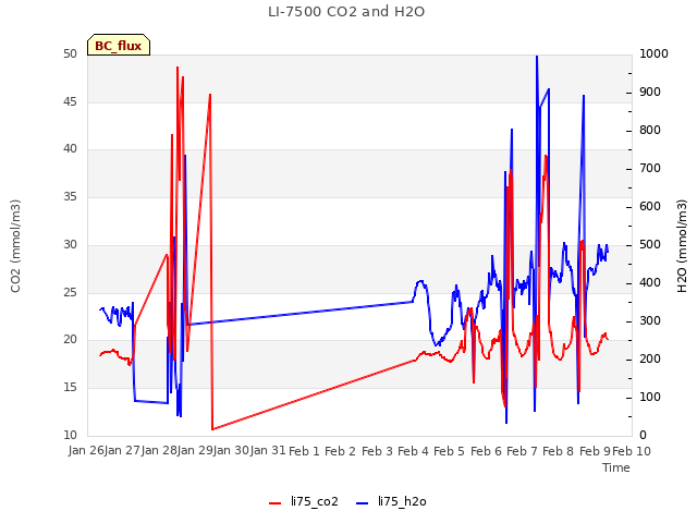 plot of LI-7500 CO2 and H2O