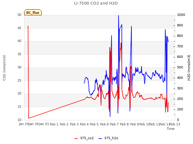 plot of LI-7500 CO2 and H2O