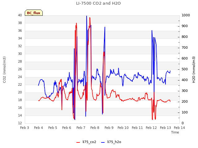 plot of LI-7500 CO2 and H2O