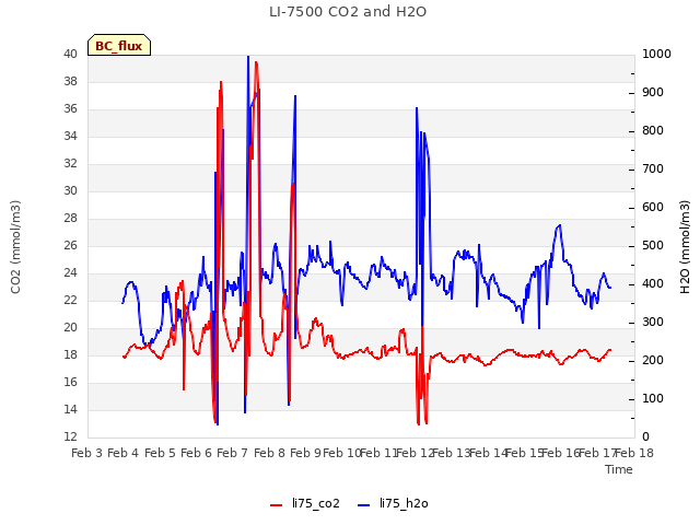 plot of LI-7500 CO2 and H2O