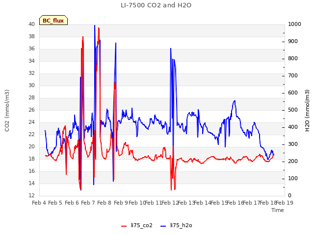 plot of LI-7500 CO2 and H2O