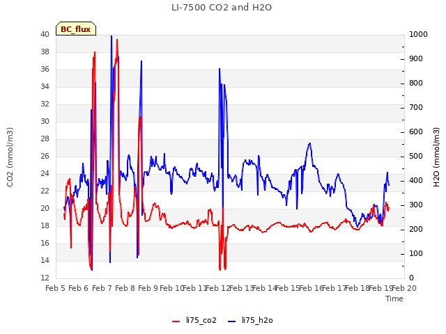 plot of LI-7500 CO2 and H2O