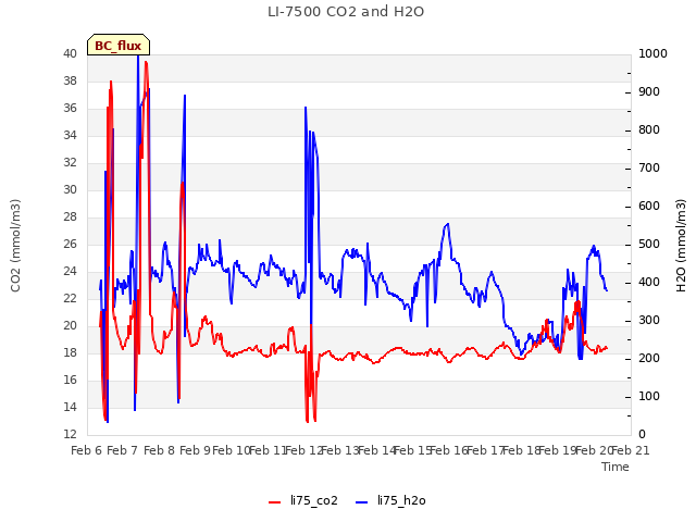 plot of LI-7500 CO2 and H2O