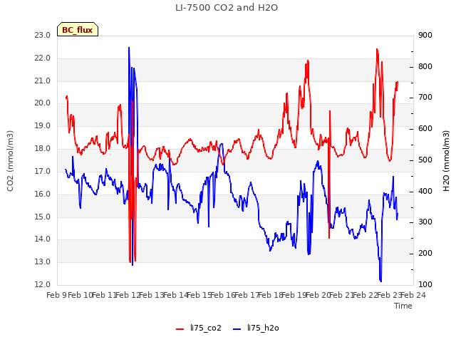 plot of LI-7500 CO2 and H2O