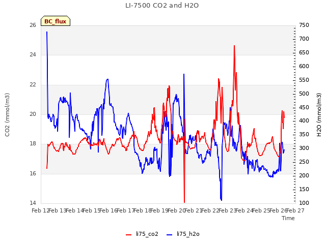 plot of LI-7500 CO2 and H2O