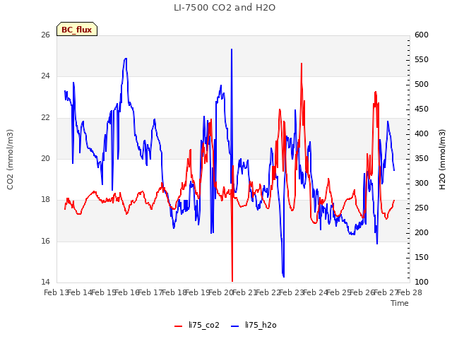 plot of LI-7500 CO2 and H2O