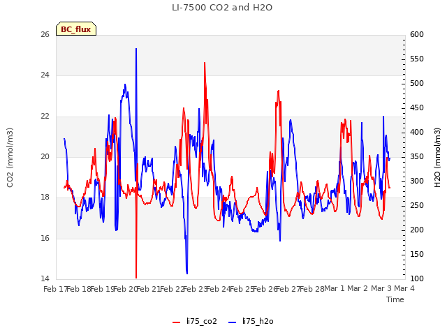 plot of LI-7500 CO2 and H2O