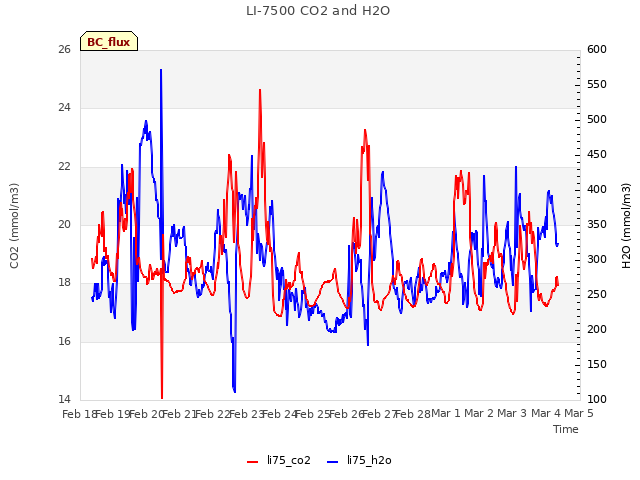 plot of LI-7500 CO2 and H2O