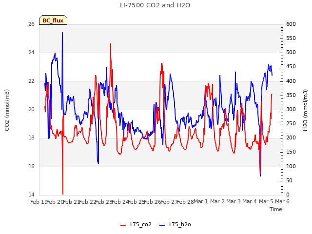 plot of LI-7500 CO2 and H2O