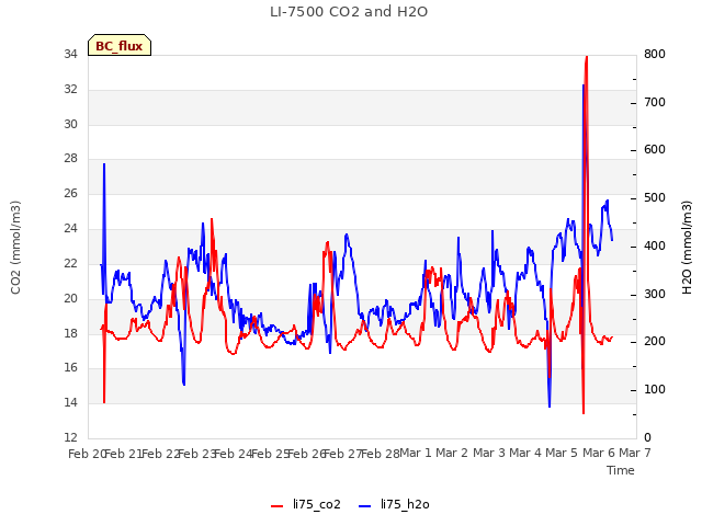 plot of LI-7500 CO2 and H2O