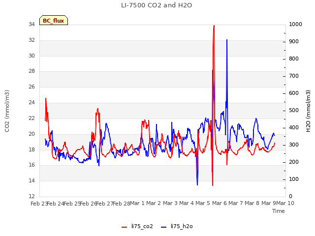 plot of LI-7500 CO2 and H2O