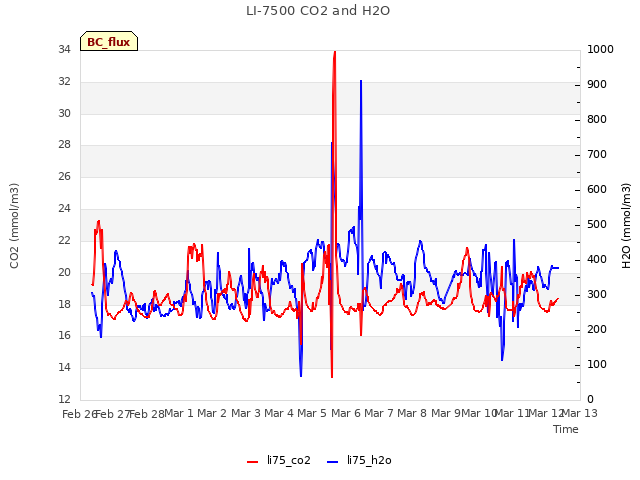 plot of LI-7500 CO2 and H2O