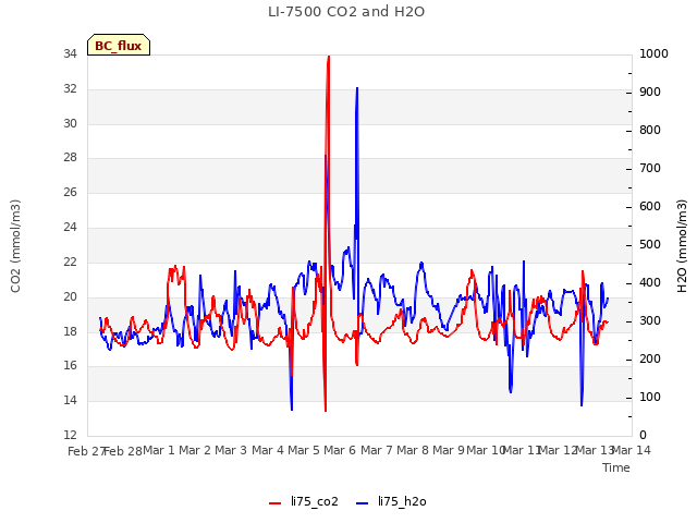 plot of LI-7500 CO2 and H2O