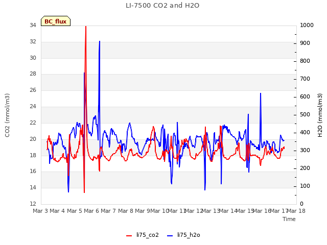 plot of LI-7500 CO2 and H2O