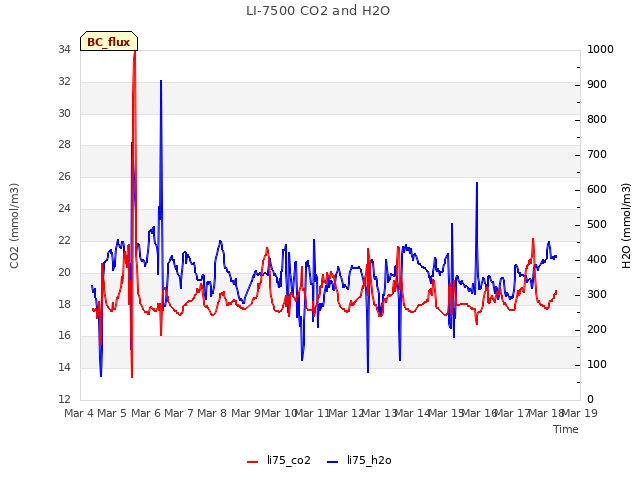 plot of LI-7500 CO2 and H2O